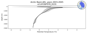 Arctic Basin Potential Temperature vs depth
