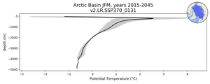 Arctic Basin Potential Temperature vs depth