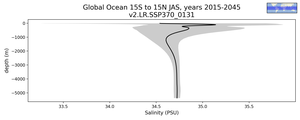 Global Ocean 15S to 15N Salinity vs depth