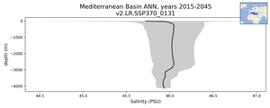 Mediterranean Basin Salinity vs depth