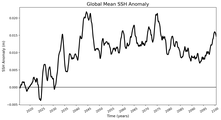 Global Mean SSH Anomaly