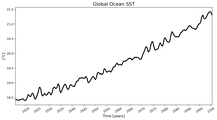 Running Mean of global Sea Surface Temperature