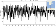 Transport through the Africa-Ant Transect