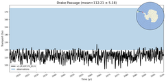 Transport through the Drake Passage Transect