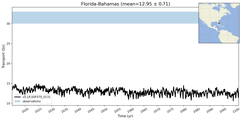 Transport through the Florida-Bahamas Transect