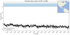 Transport through the Florida-Cuba Transect