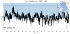 Transport through the Fram Strait Transect