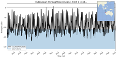 Transport through the Indonesian Throughflow Transect