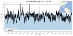 Transport through the Mona Passage Transect