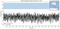 Transport through the Tasmania-Ant Transect