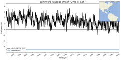 Transport through the Windward Passage Transect