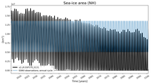 Running mean of NH Sea-ice area