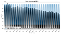 Running mean of SH Sea-ice area
