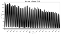 Running mean of SH Sea-ice volume