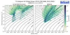 Regional mean of T-S diagram for Global Ocean 15S to 15N (ANN, 2015-2045)
 -1000.0 m < z < 0.0 m