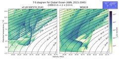 Regional mean of T-S diagram for Global Ocean (ANN, 2015-2045)
 -1000.0 m < z < 0.0 m