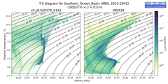 Regional mean of T-S diagram for Southern_Ocean_Basin (ANN, 2015-2045)
 -1000.0 m < z < 0.0 m
