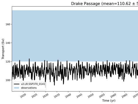 Transport Time Series