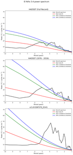 Spectra of El Niño 3.4 Climate Index