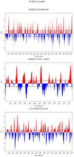 Time Series of El Niño 3.4 Climate Index