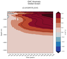 Trend of global OHC Anomaly vs depth