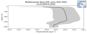 Mediterranean Basin Potential Density vs depth