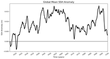 Global Mean SSH Anomaly