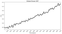 Running Mean of global Sea Surface Temperature