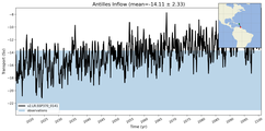 Transport through the Antilles Inflow Transect
