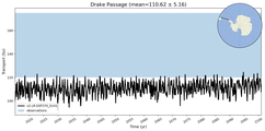 Transport through the Drake Passage Transect