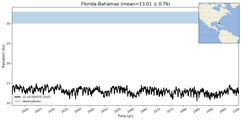 Transport through the Florida-Bahamas Transect