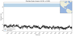 Transport through the Florida-Cuba Transect