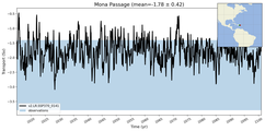 Transport through the Mona Passage Transect