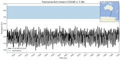 Transport through the Tasmania-Ant Transect