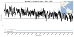 Transport through the Windward Passage Transect