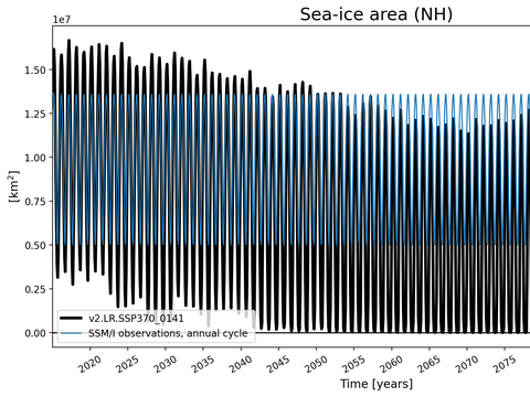 Time Series