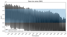 Running mean of NH Sea-ice area