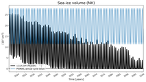 Running mean of NH Sea-ice volume