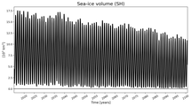 Running mean of SH Sea-ice volume