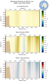 ANN Meridional Velocity at 187.0$\degree$ Lon. ANN