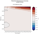 Trend of global Potential Temperature Anomaly vs Depth