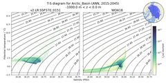 Regional mean of T-S diagram for Arctic_Basin (ANN, 2015-2045)
 -1000.0 m < z < 0.0 m