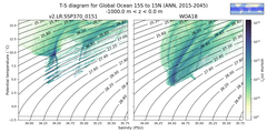 Regional mean of T-S diagram for Global Ocean 15S to 15N (ANN, 2015-2045)
 -1000.0 m < z < 0.0 m