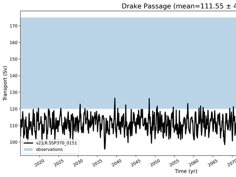 Transport Time Series