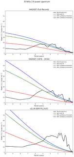 Spectra of El Niño 3.4 Climate Index