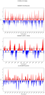 Time Series of El Niño 3.4 Climate Index