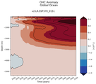 Trend of global OHC Anomaly vs depth