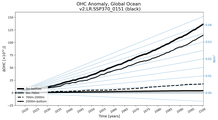 Running Mean of the Anomaly in global Ocean Heat Content