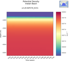 Time series of Indian Basin Potential Density vs depth