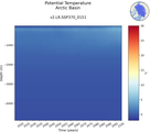 Time series of Arctic Basin Potential Temperature vs depth